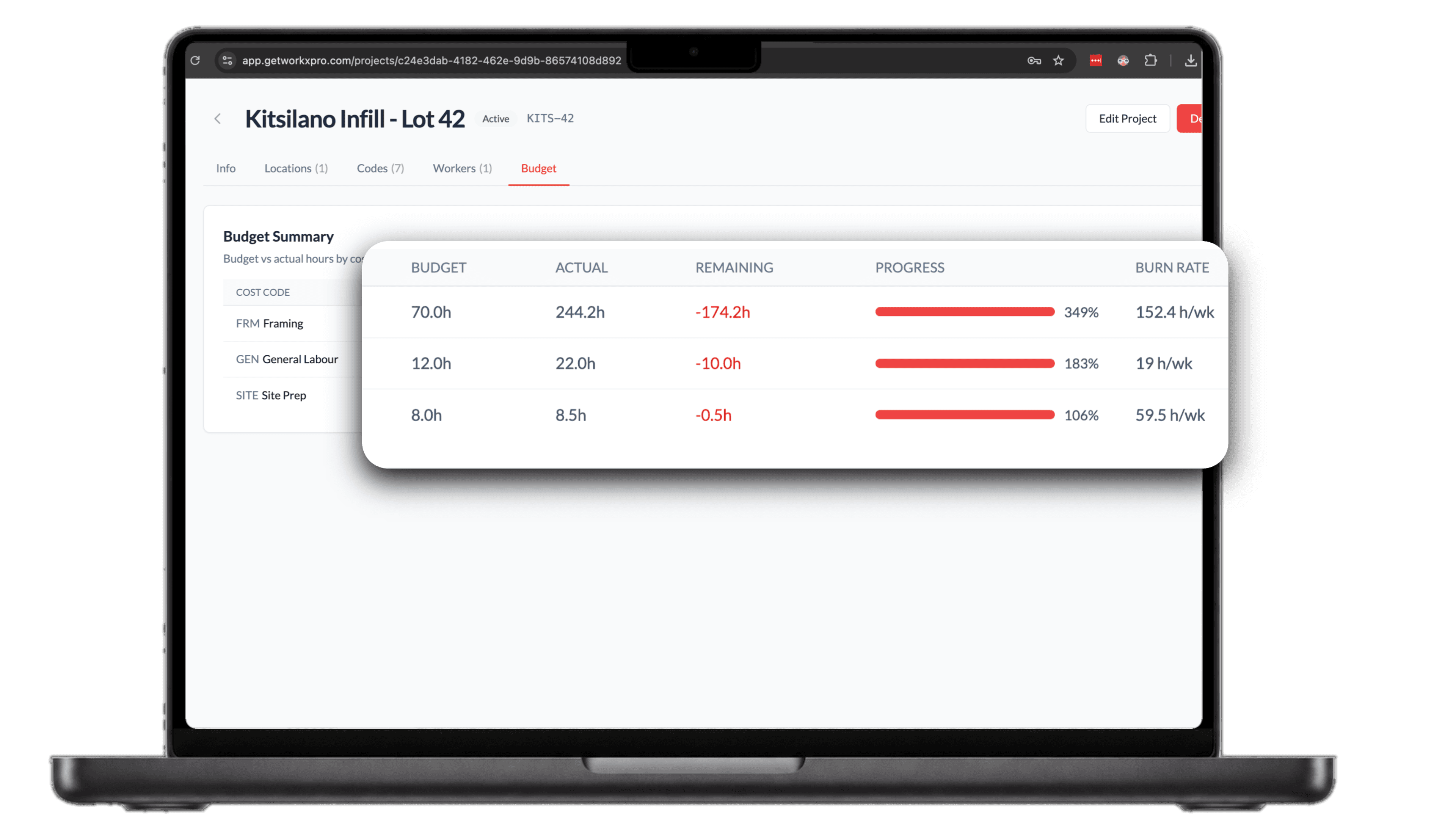 WorkxPro project budget summary zoomed to budget versus actual hours by cost code, with remaining hours in red, progress bars past 100 percent, and burn rate per week