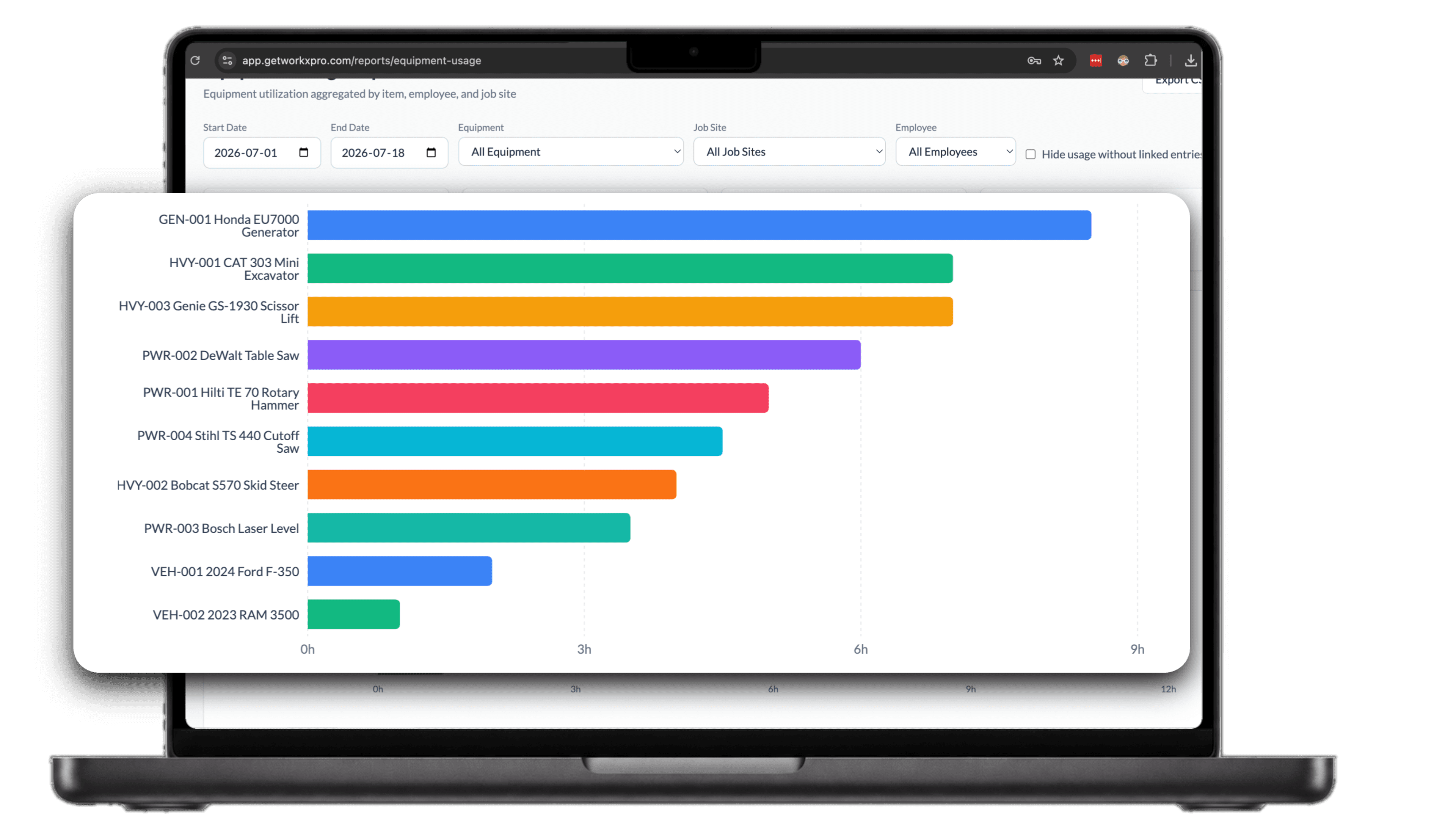 WorkxPro equipment usage report on a laptop with a zoomed bar chart ranking machines by hours, from a Honda generator down to a RAM 3500, with date, equipment, job site, and employee filters