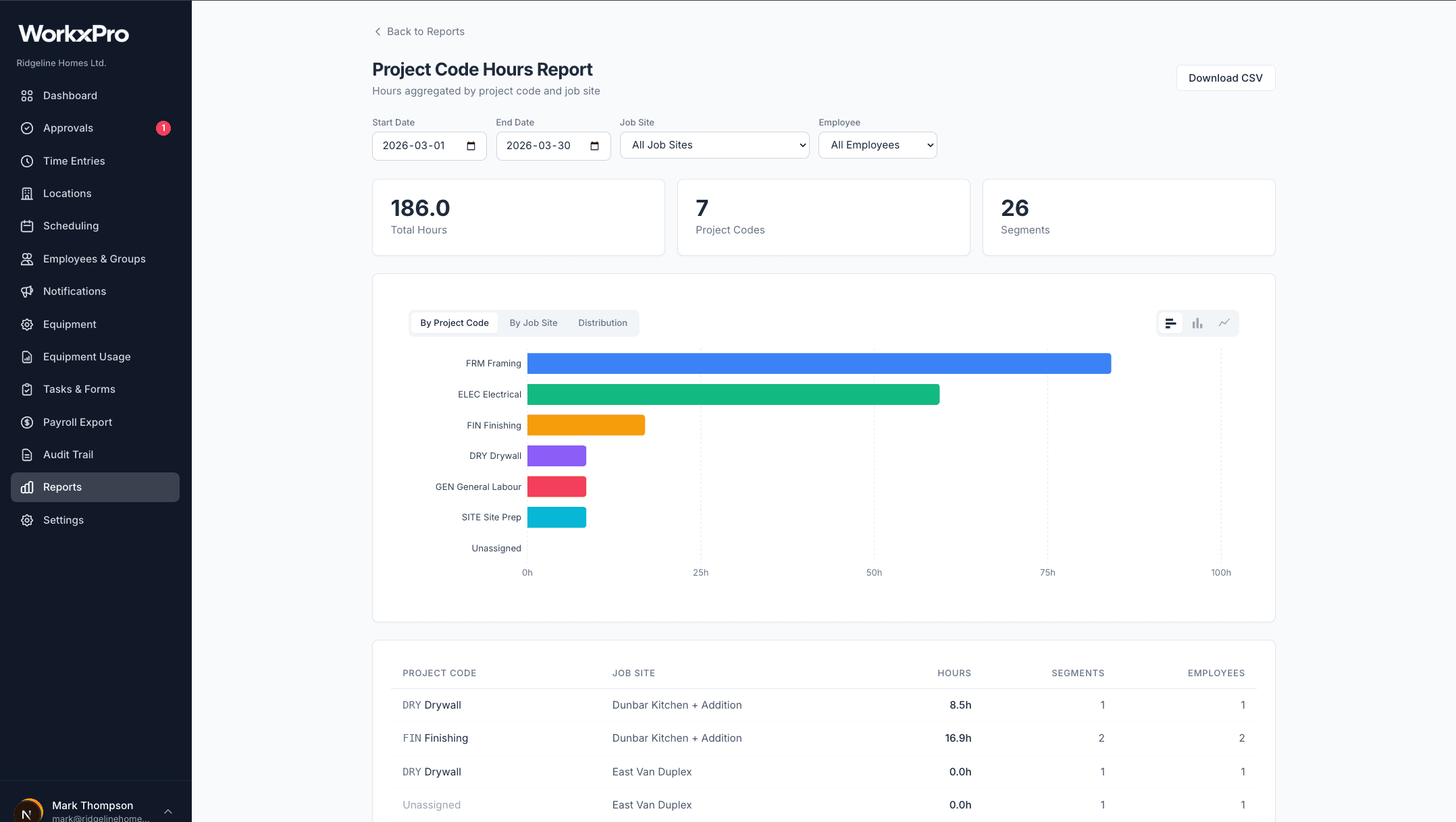 WorkxPro job cost report — hours by project code, cost code, and employee