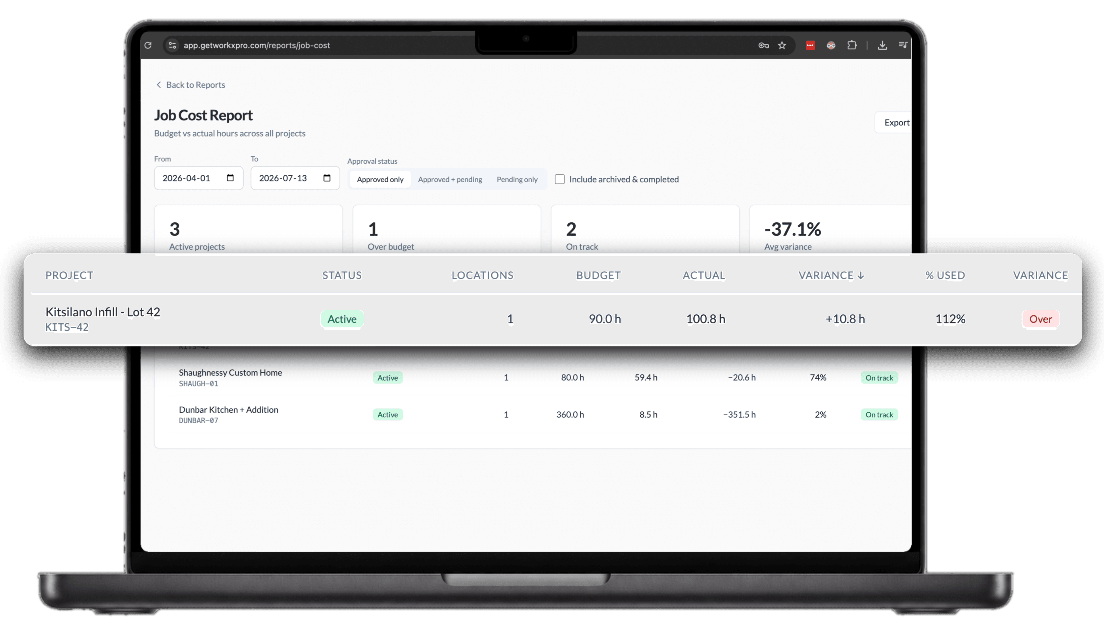 WorkxPro Job Cost Report across all projects with active project, over budget, on track, and average variance stats, zoomed to a project row that is 112 percent used and flagged Over